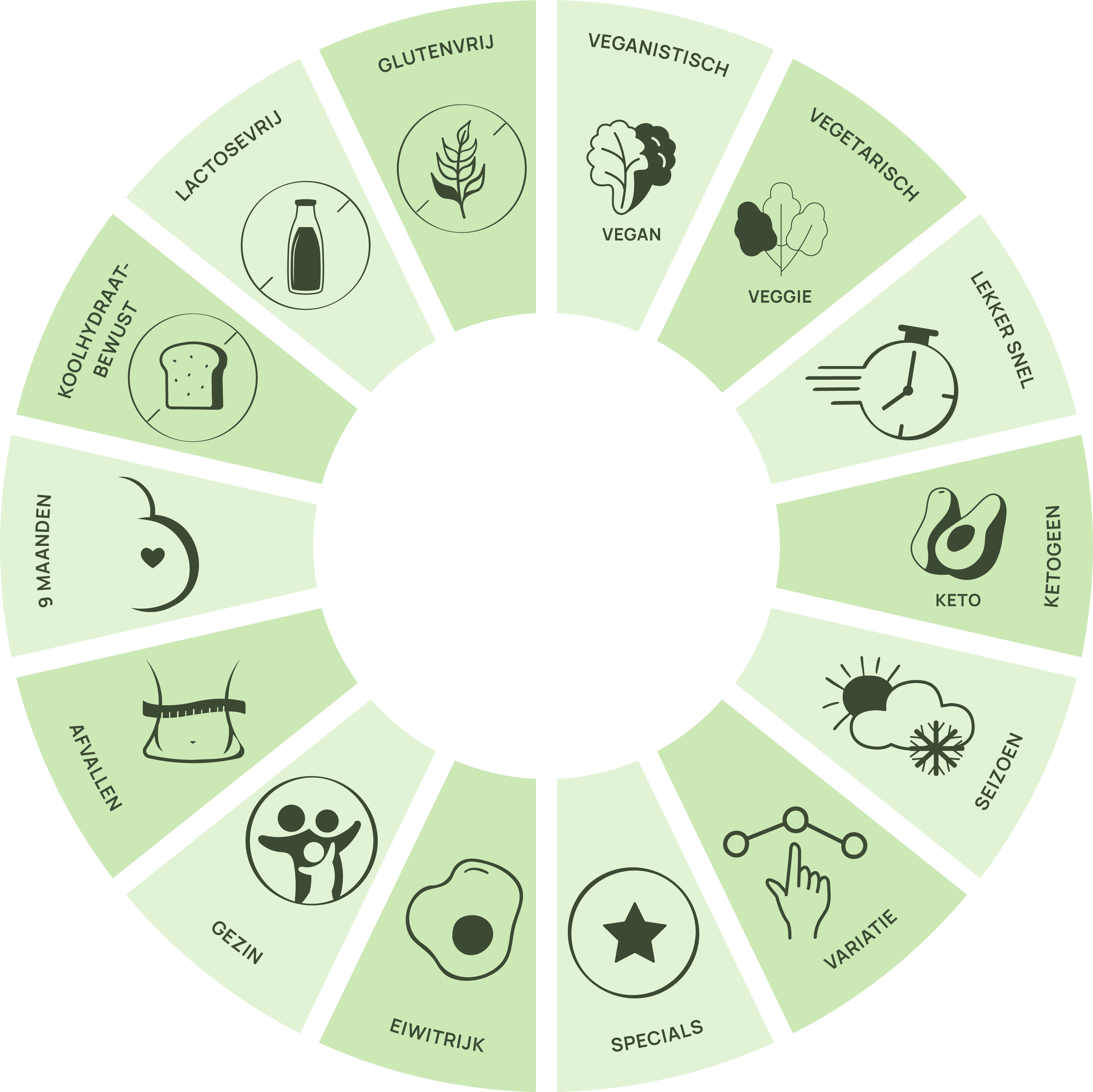 leefstijlen diagram_groen (1).png